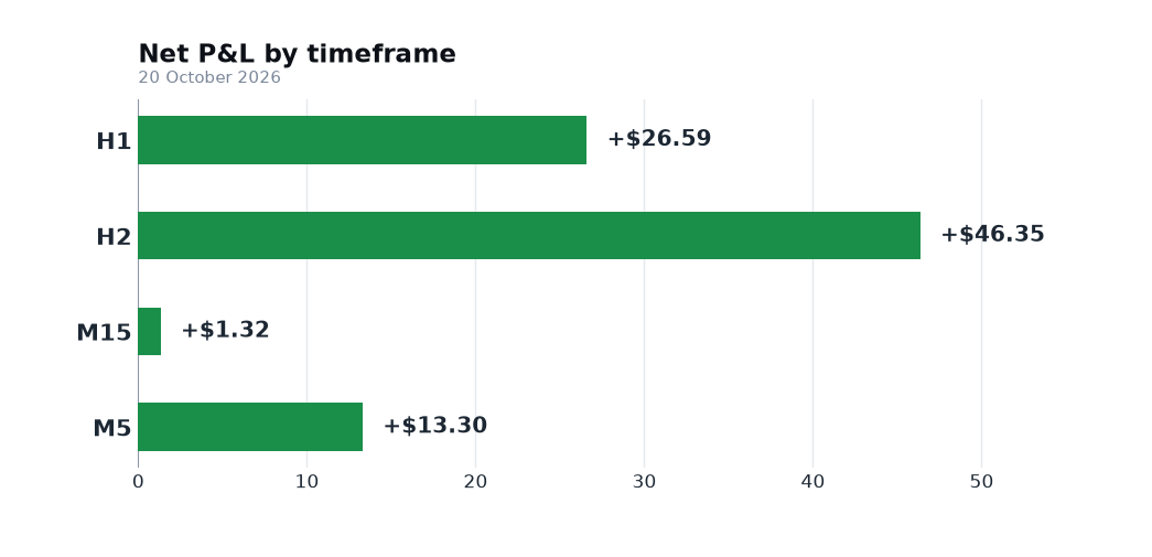 FxMath Aurum ML — net P&L by timeframe, 20 October 2026