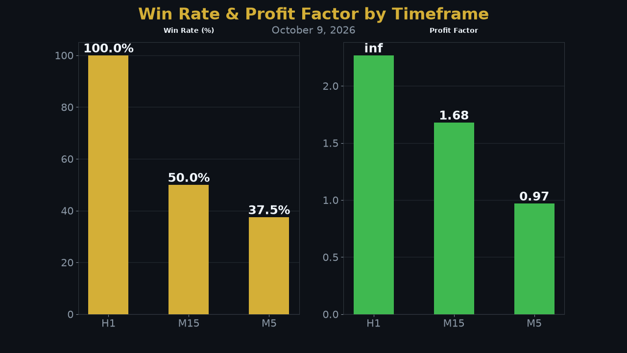 FxMath Aurum ML — win rate and profit factor by timeframe, 9 October 2026