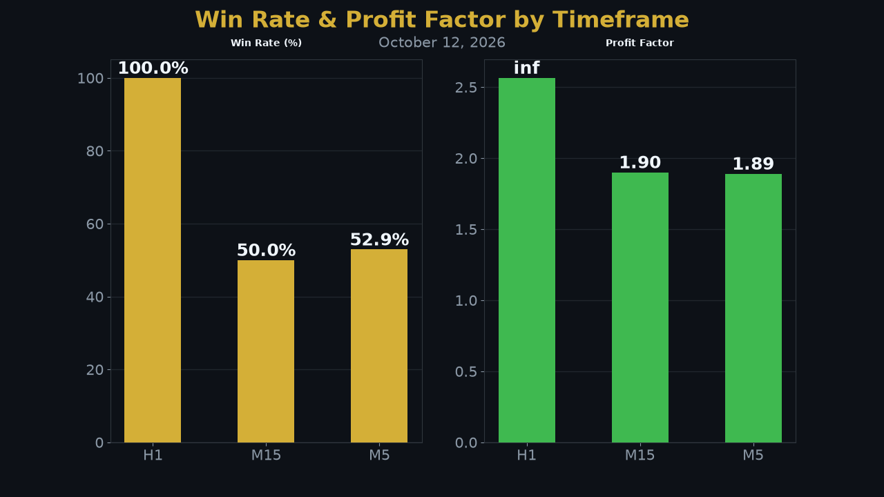 FxMath Aurum ML — win rate and profit factor by timeframe, 12 October 2026