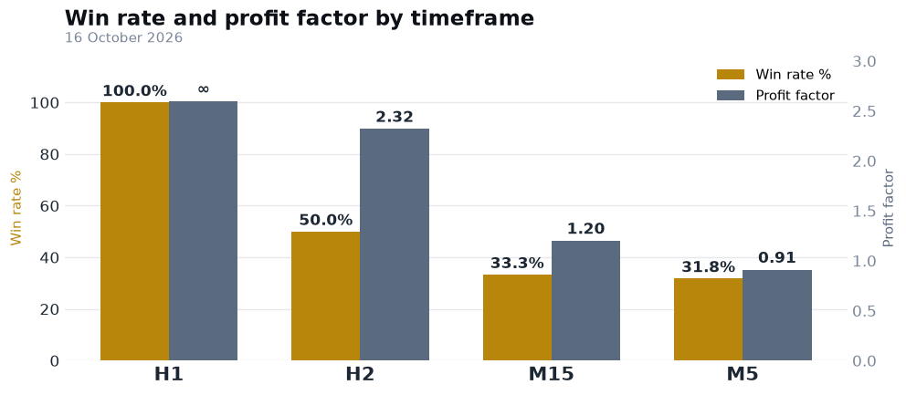 FxMath Aurum ML — win rate and profit factor by timeframe, 16 October 2026