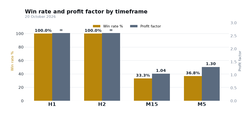 FxMath Aurum ML — win rate and profit factor by timeframe, 20 October 2026