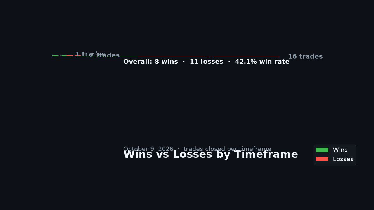 FxMath Aurum ML — wins vs losses by timeframe, 9 October 2026
