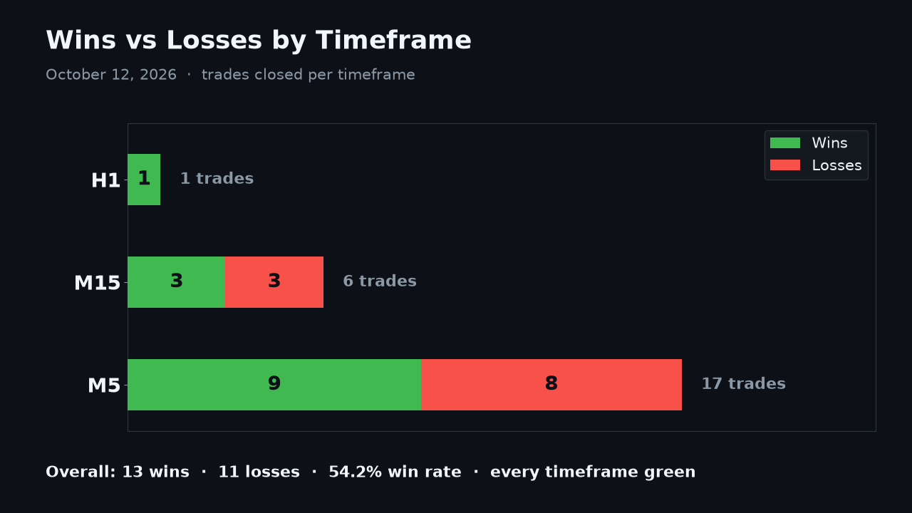 FxMath Aurum ML — wins vs losses by timeframe, 12 October 2026