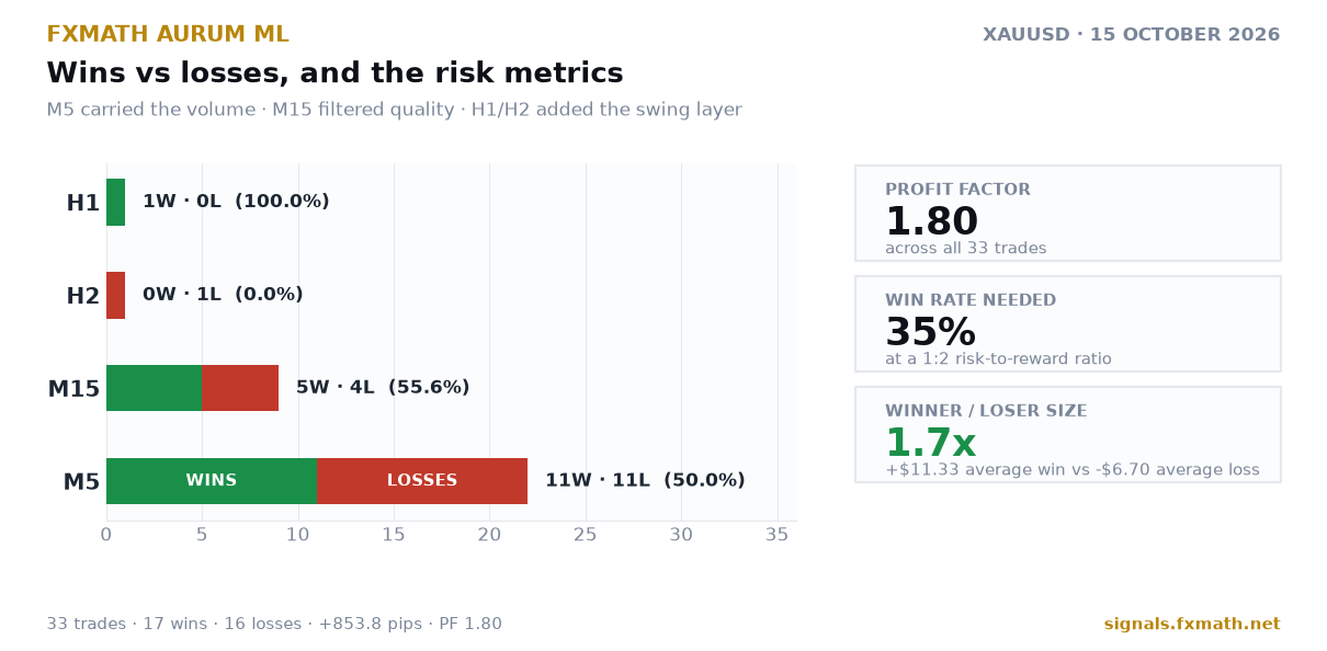 FxMath Aurum ML — wins vs losses and risk metrics, 15 October 2026
