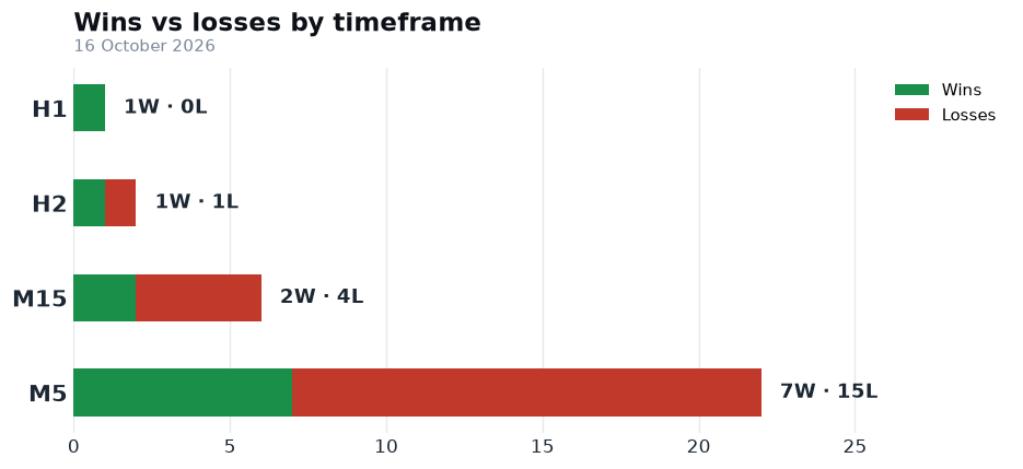 FxMath Aurum ML — wins vs losses by timeframe, 16 October 2026