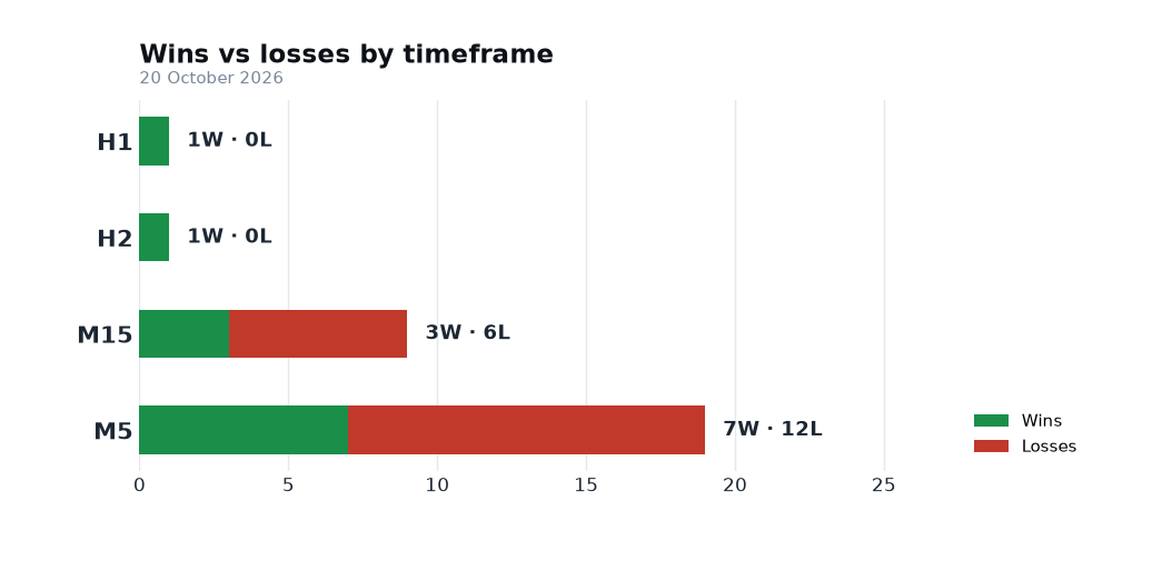 FxMath Aurum ML — wins vs losses by timeframe, 20 October 2026