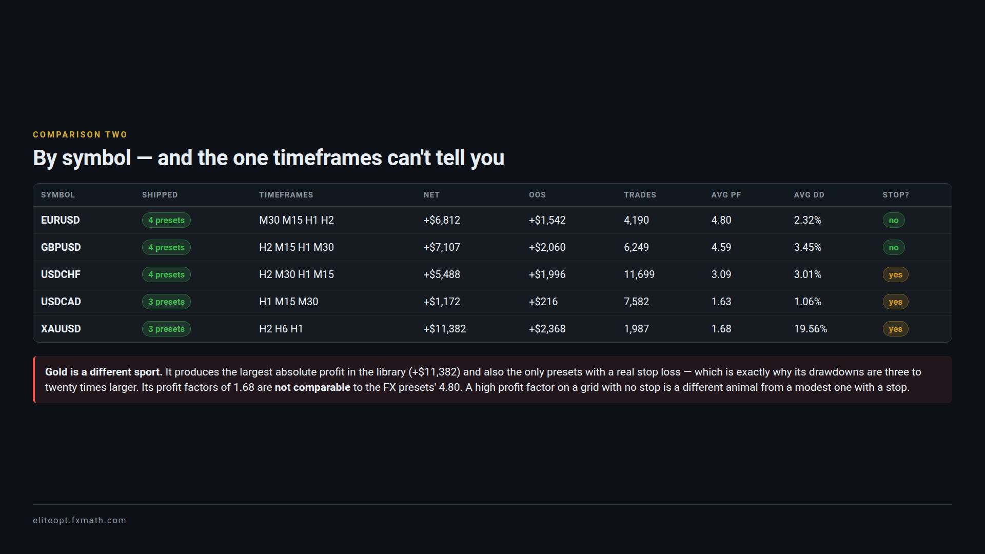 Comparison by symbol: EURUSD, GBPUSD, USDCHF, USDCAD and XAUUSD