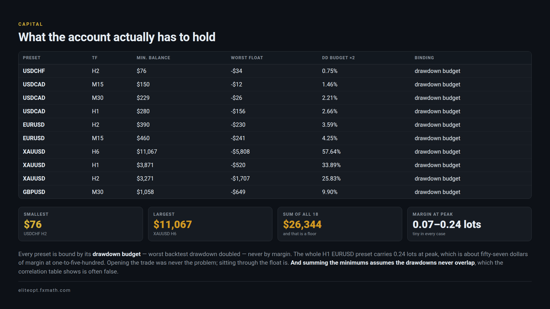 Minimum account balance and worst floating loss per preset