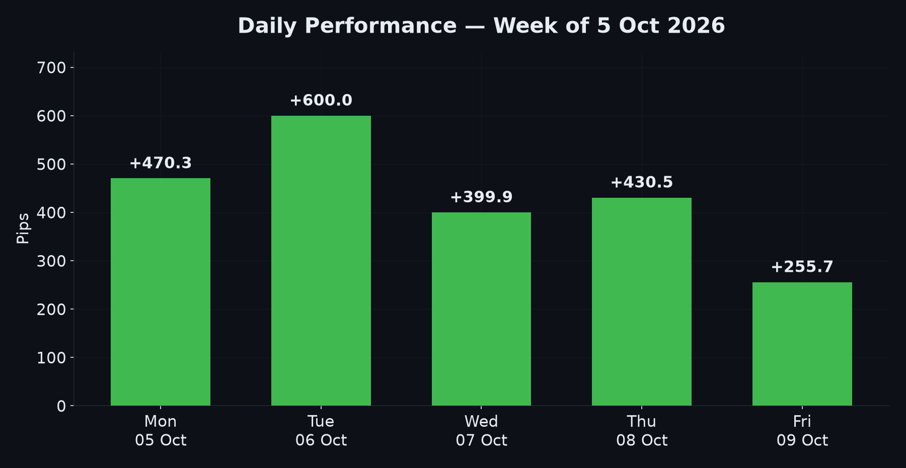 Daily pips performance - week of 5-9 October 2026
