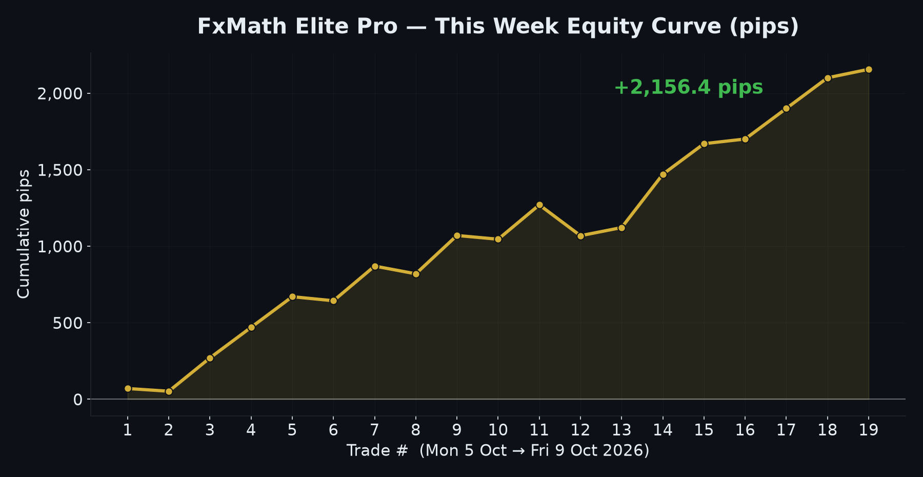 Cumulative pips curve - week of 5-9 October 2026