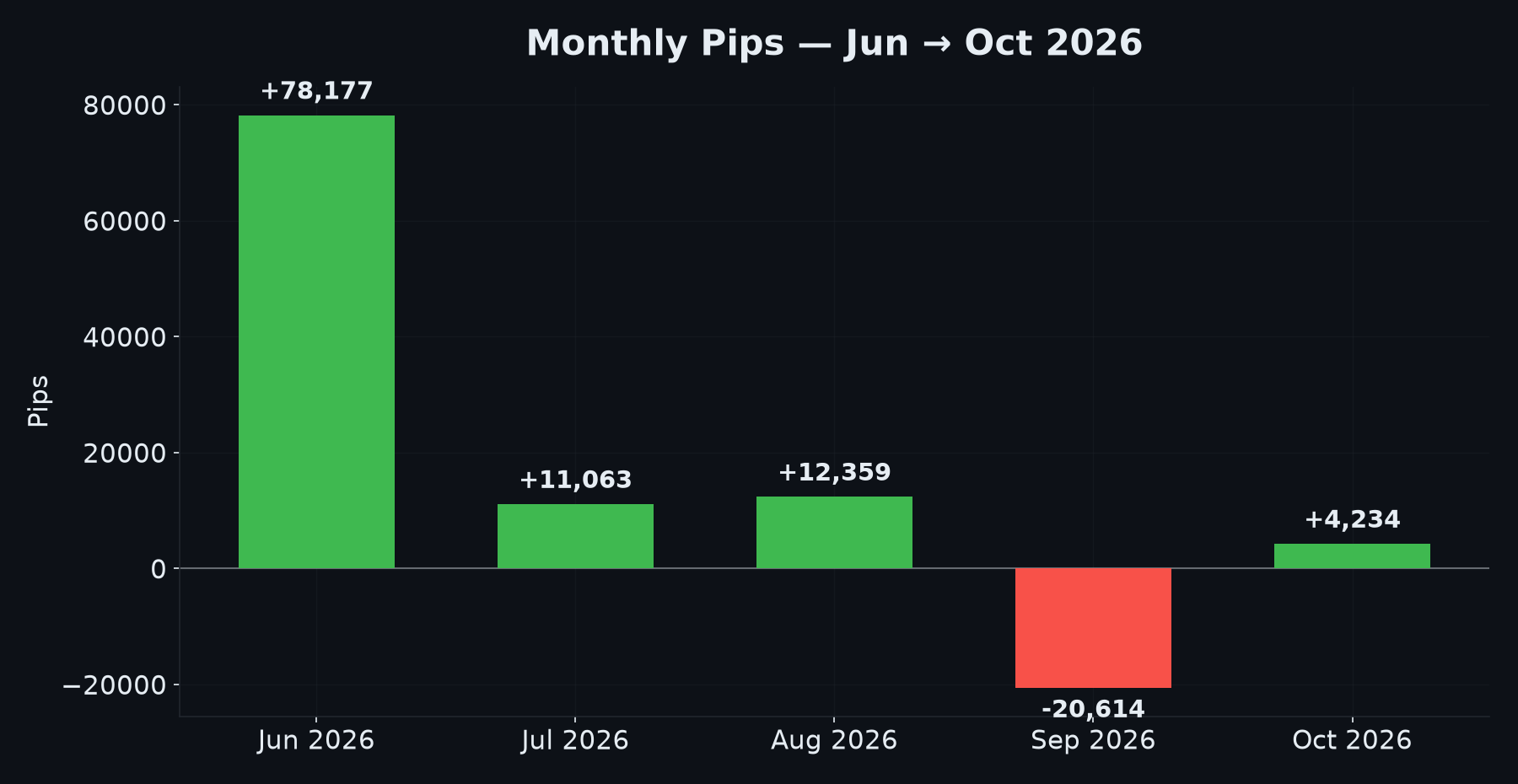 Monthly pips June to October 2026