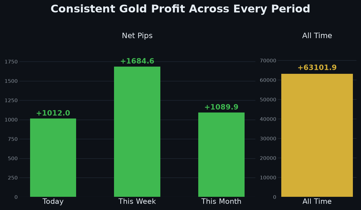 FxMath Aurum ML profit consistency — today, this week, this month and all time