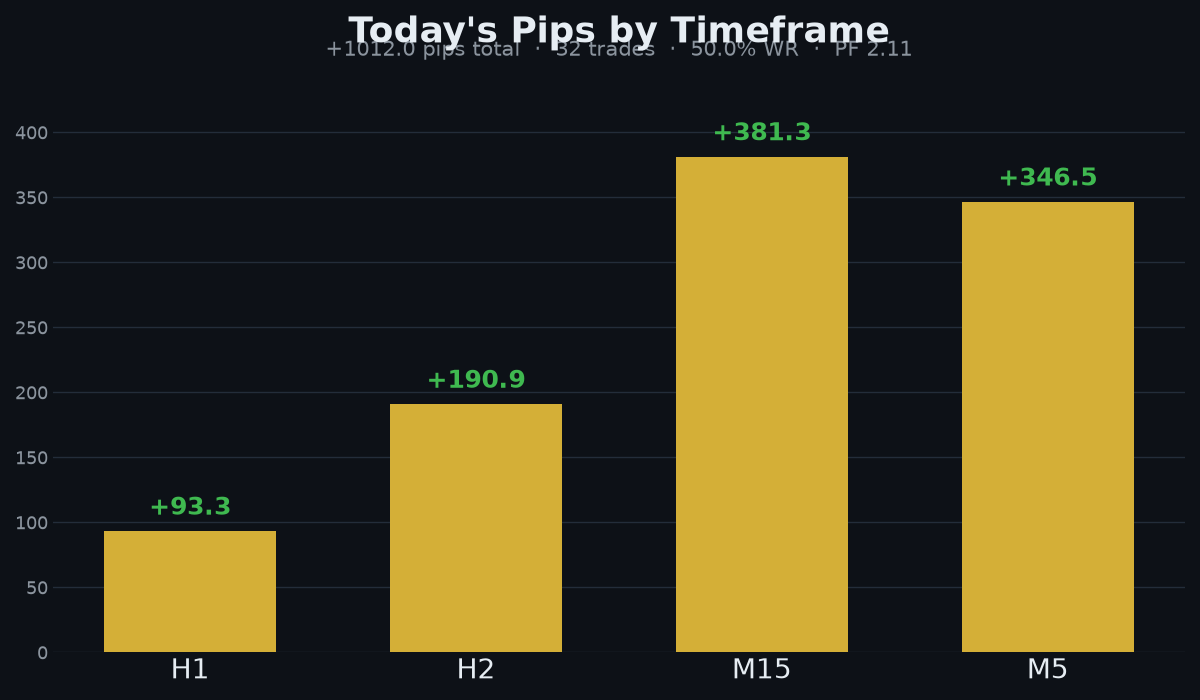 FxMath Aurum ML pips by timeframe today — H1, H2, M15 and M5