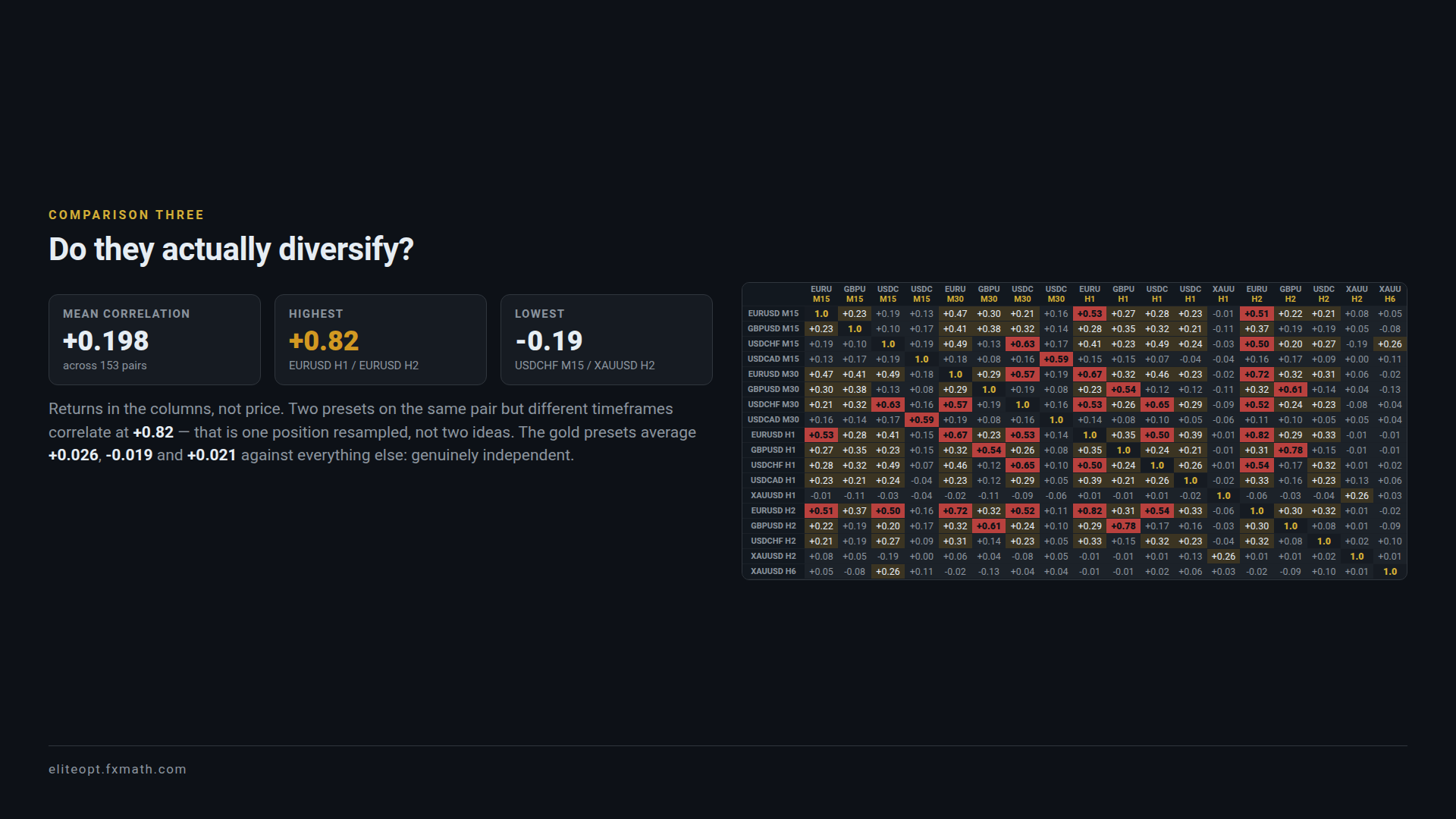Daily-return correlation across all 153 preset pairs