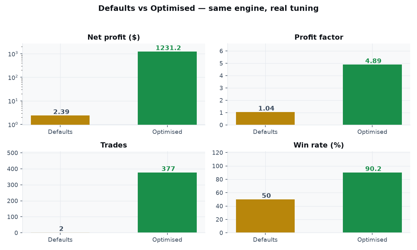 EA defaults versus optimised preset