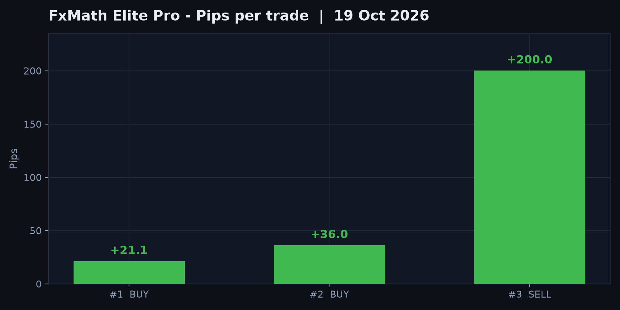 FxMath Elite Pro pips per trade, 19 October 2026