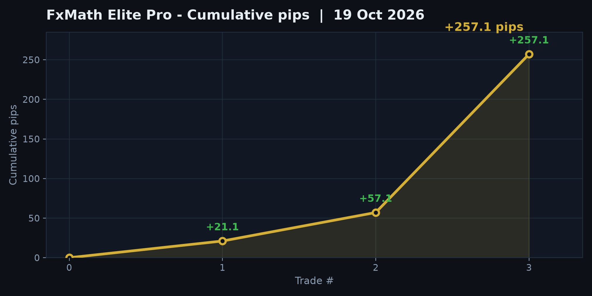 FxMath Elite Pro cumulative pips curve, 19 October 2026