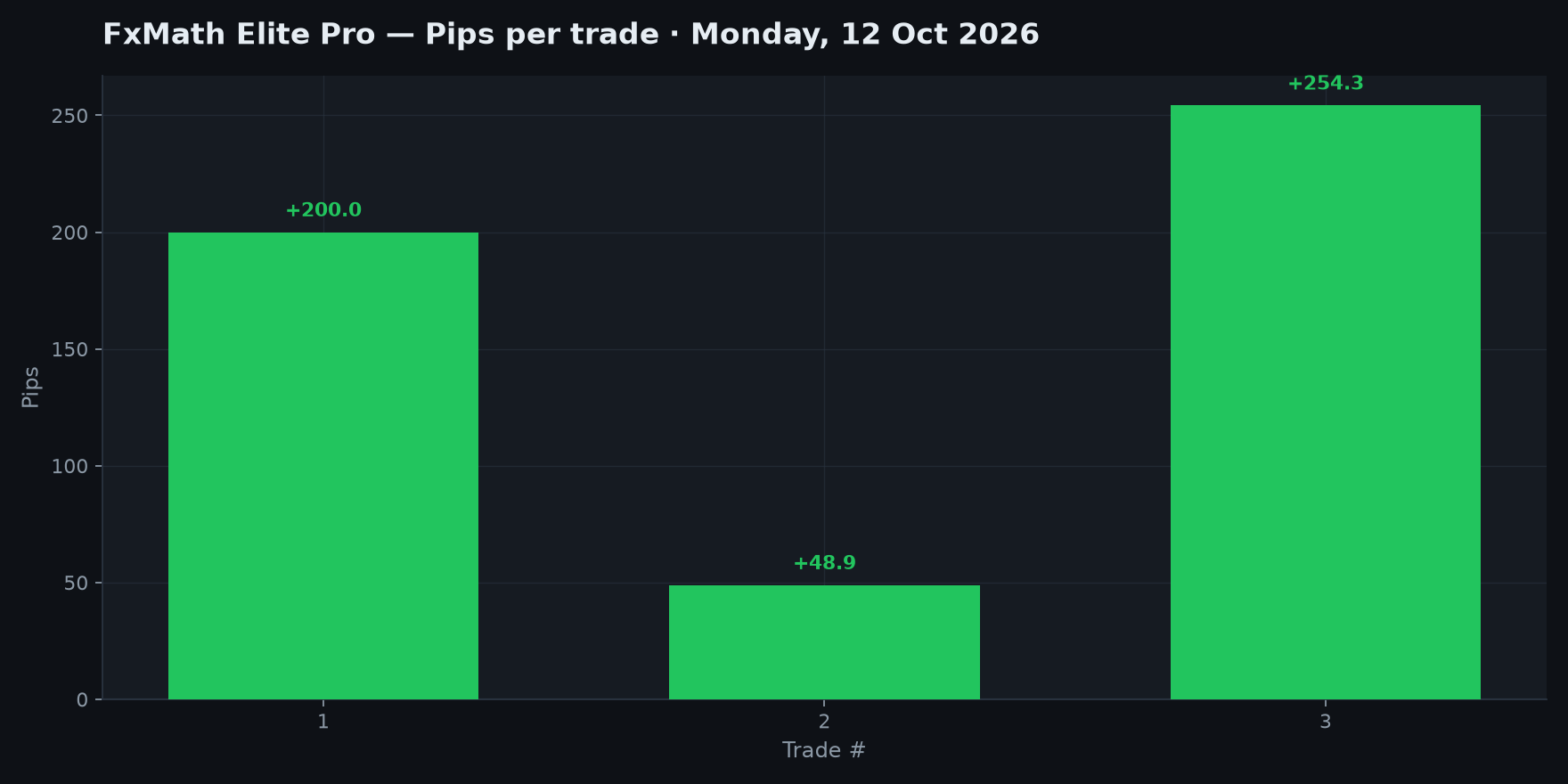 FxMath Elite Pro — pips per trade, 12 October 2026