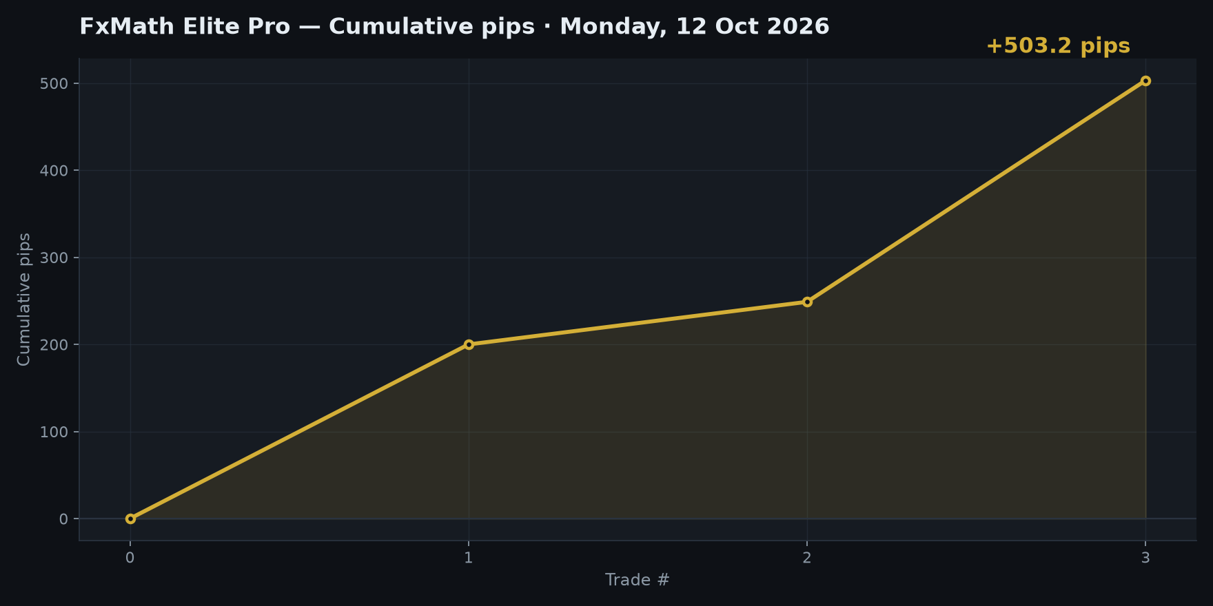 FxMath Elite Pro — cumulative pips curve, 12 October 2026