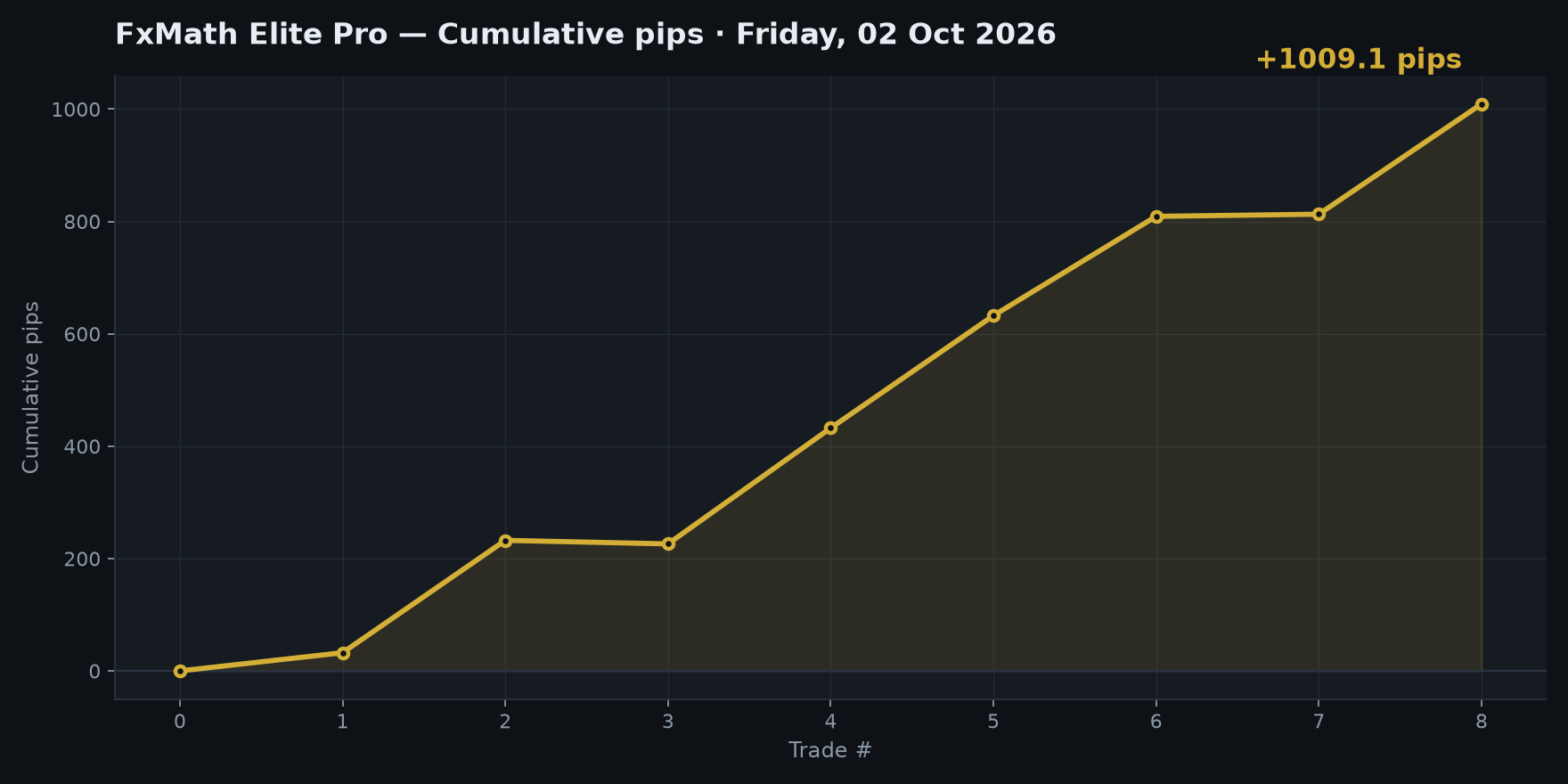 Cumulative pips curve — FxMath Elite Pro, 02 October 2026