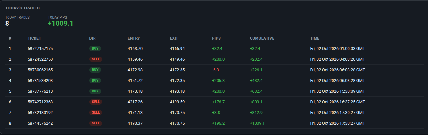 FxMath Elite Pro MT5 trade history — 8 trades on Gold, 02 October 2026