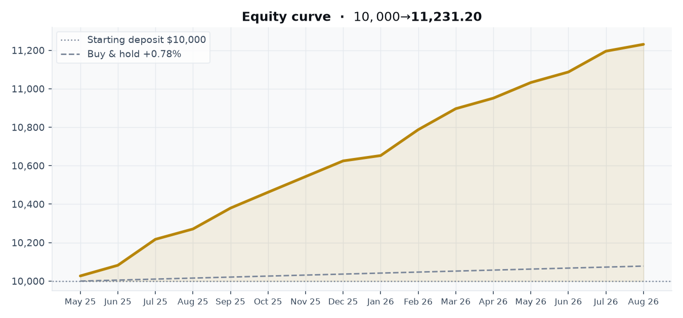 GBPUSD H1 optimised preset equity curve