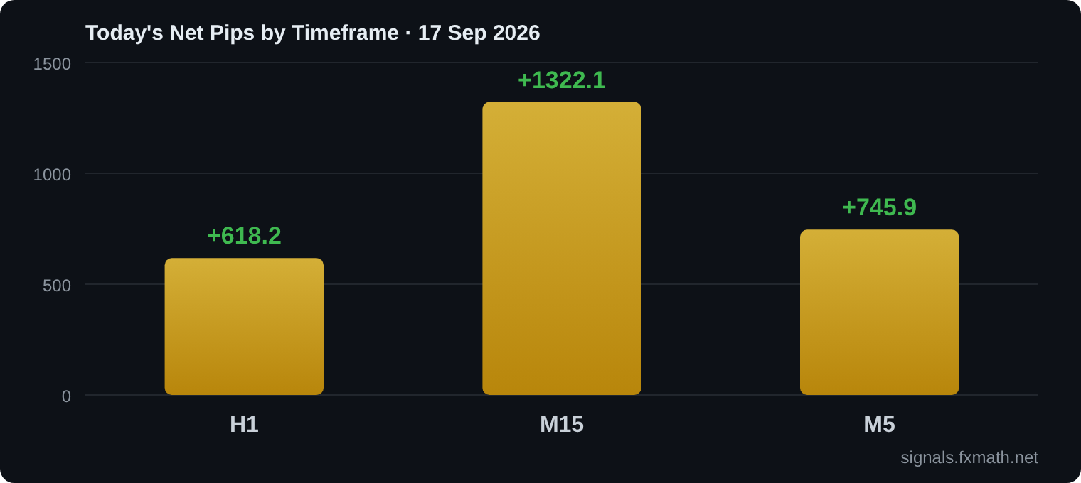 Today's net pips by timeframe for FxMath Aurum ML