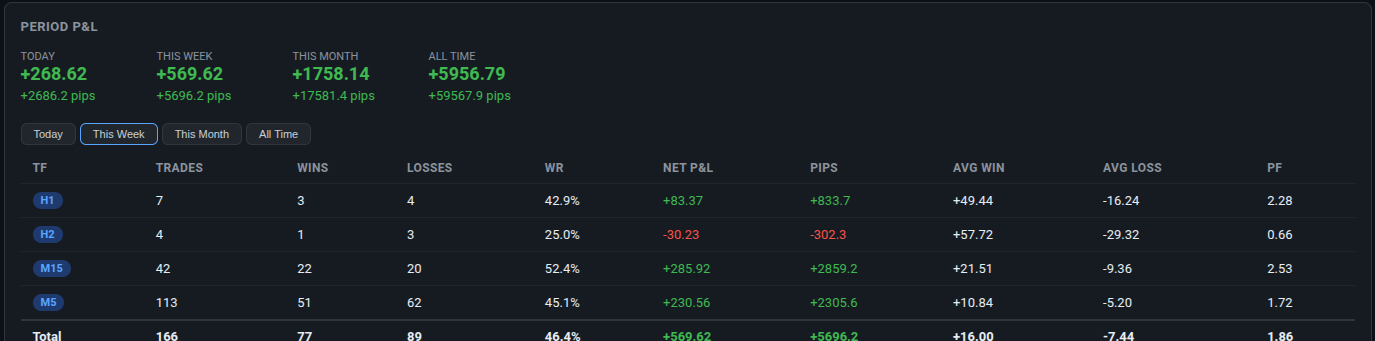 FxMath Aurum ML weekly results by timeframe