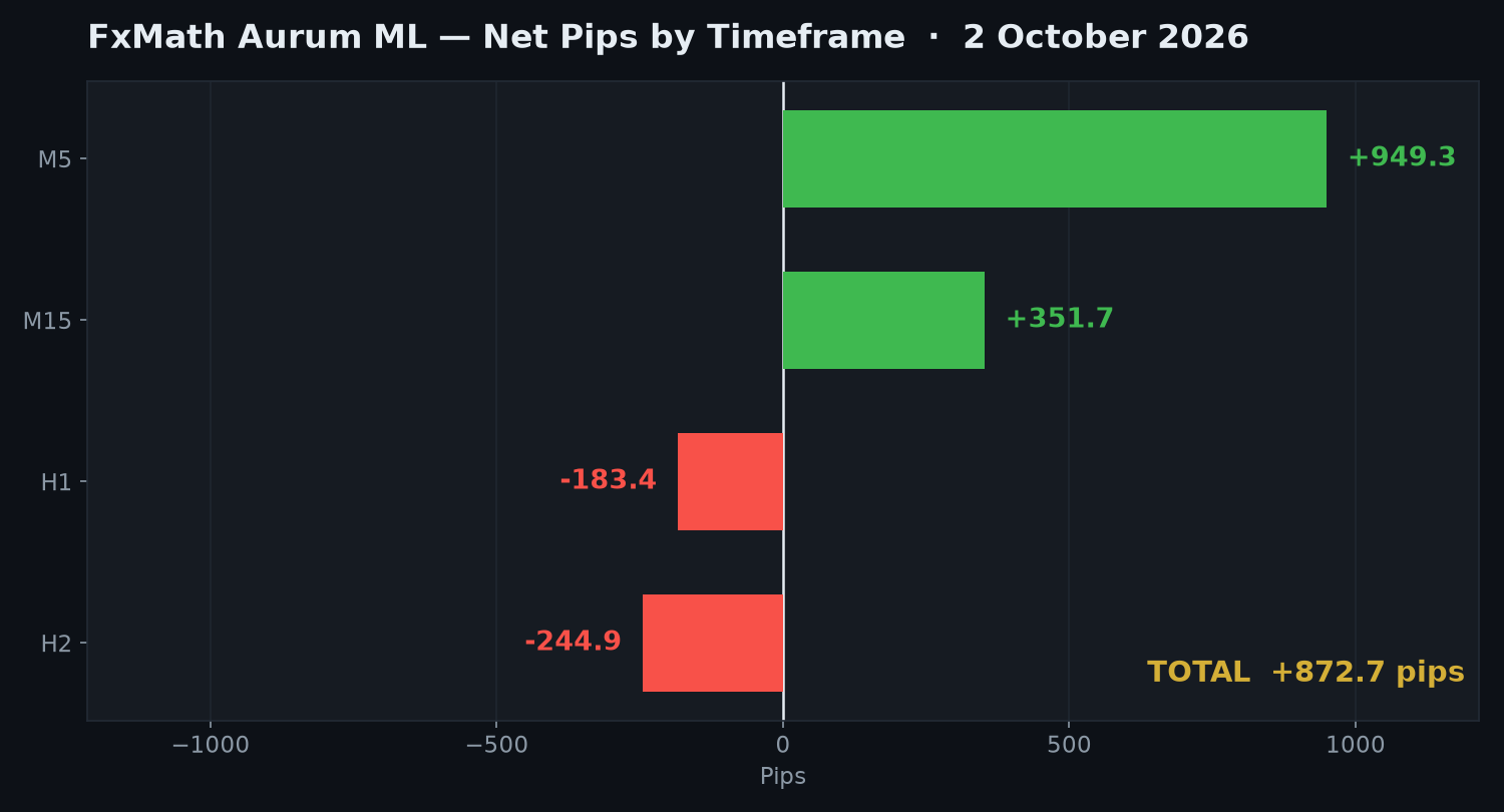 FxMath Aurum ML net pips by timeframe — 2 October 2026