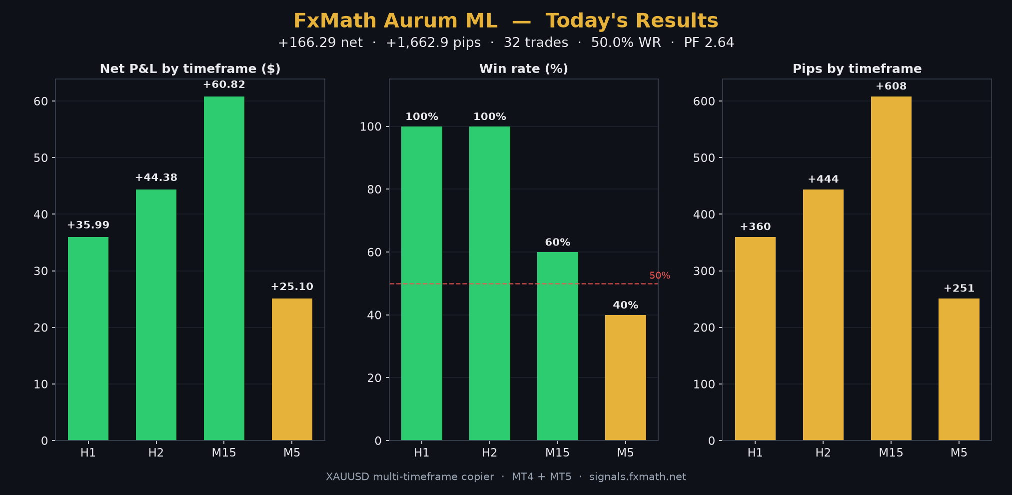 FxMath Aurum ML results 28 September 2026 — net P&L, win rate and pips by timeframe