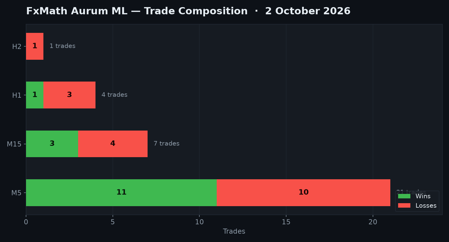FxMath Aurum ML trade composition by timeframe — 2 October 2026