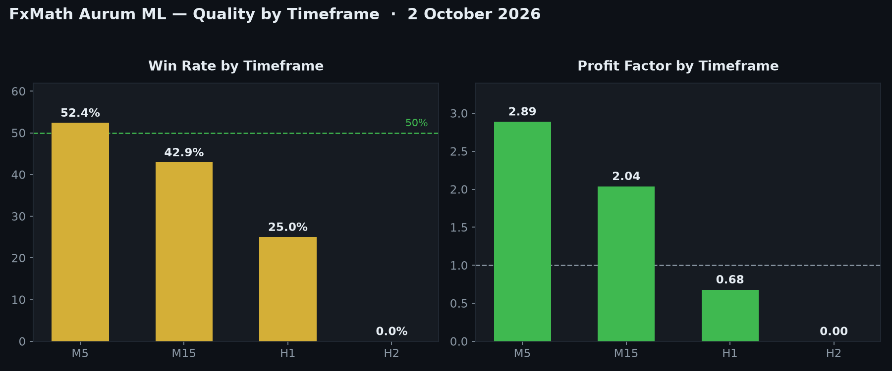 FxMath Aurum ML win rate and profit factor by timeframe — 2 October 2026