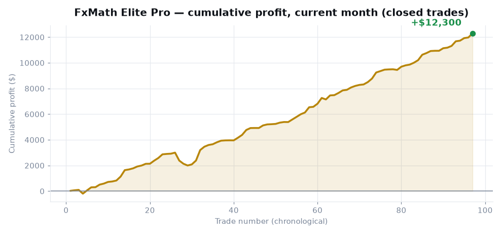 Cumulative profit curve for the current month