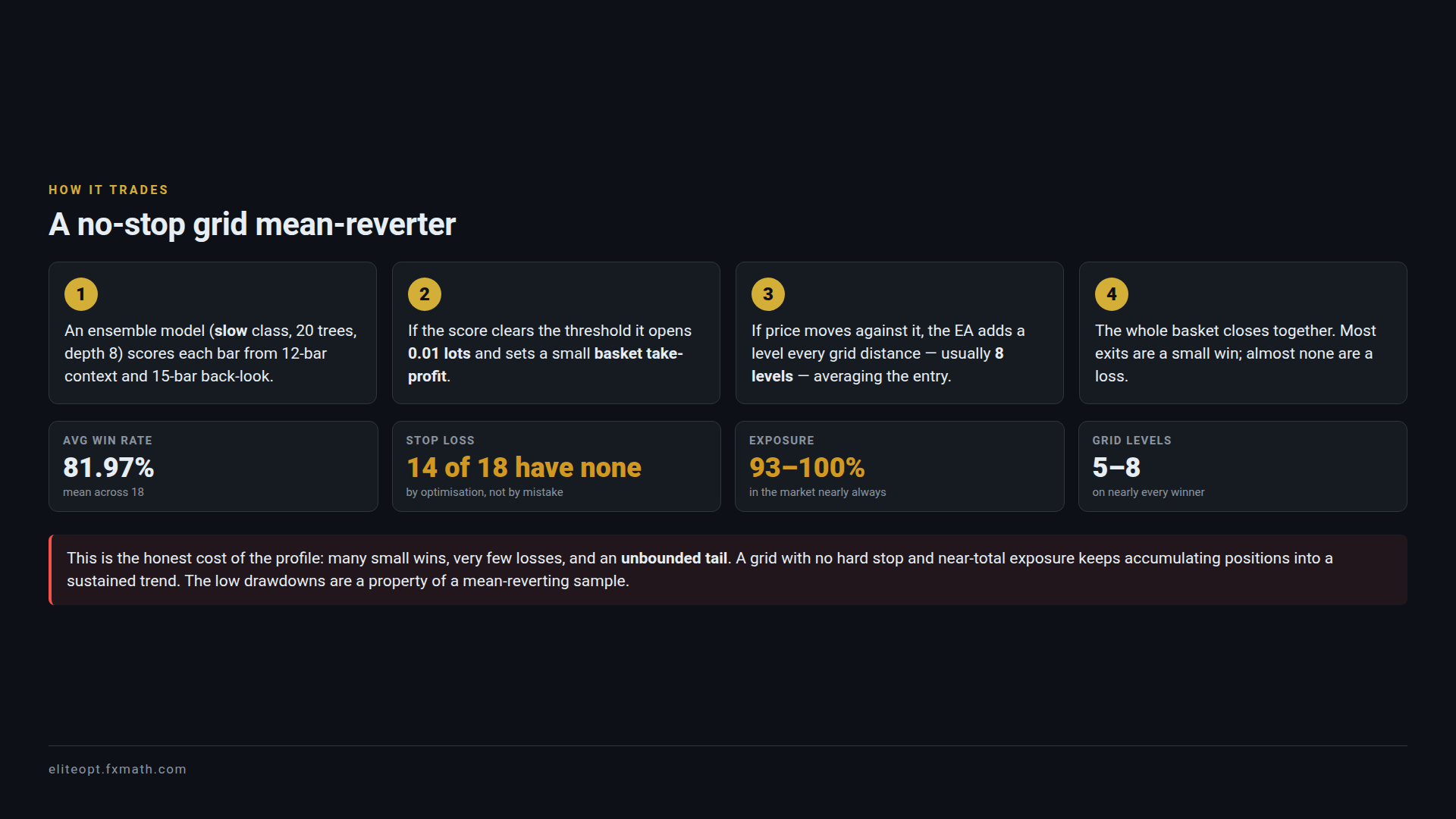 How the EA trades: a no-stop grid mean-reverter with 5-8 levels