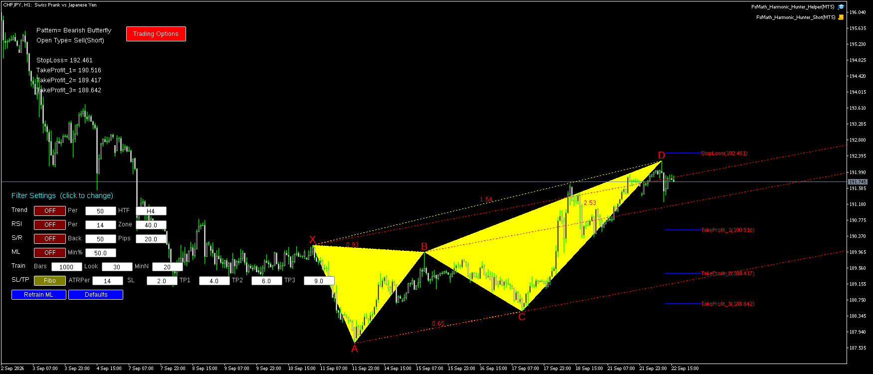 CHFJPY H1 Bearish Butterfly FxMath Pattern MT5