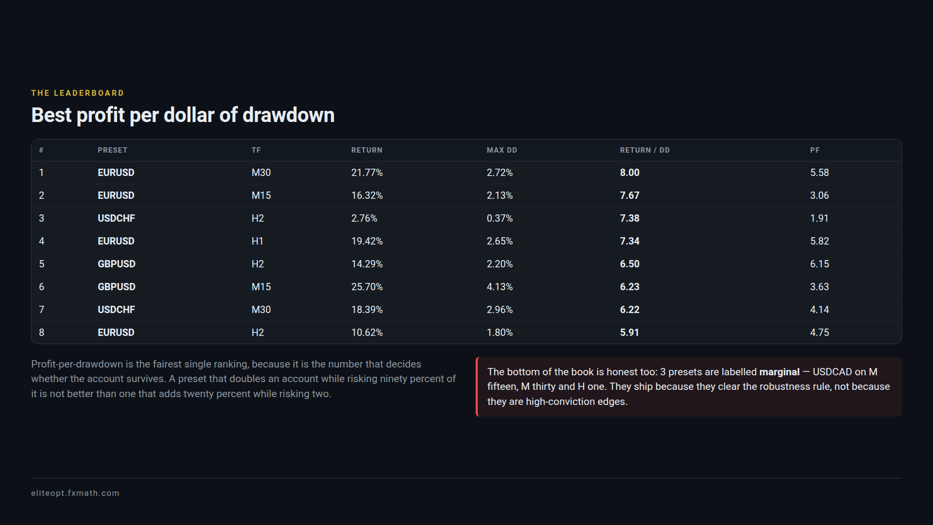 The leaderboard: return divided by maximum drawdown