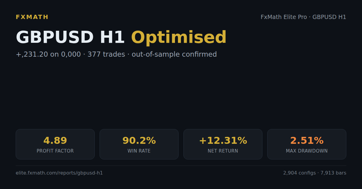FxMath Elite Pro GBPUSD H1 optimised preset — 4.89 profit factor, 90.2% win rate, +12.31% return, 2.51% max drawdown