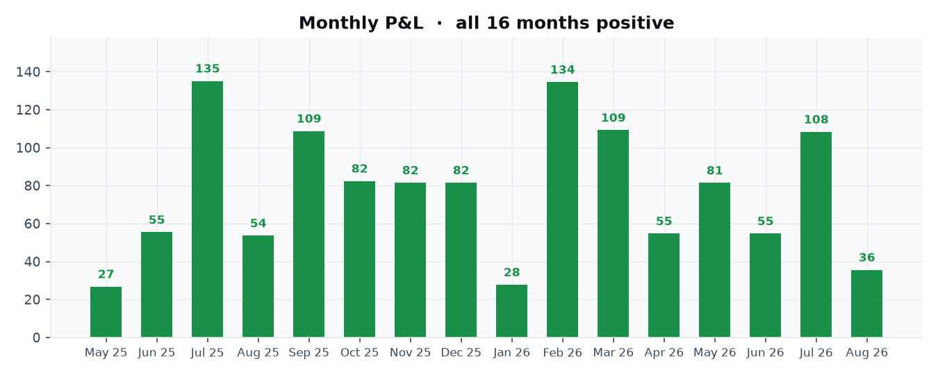 GBPUSD H1 monthly P&L