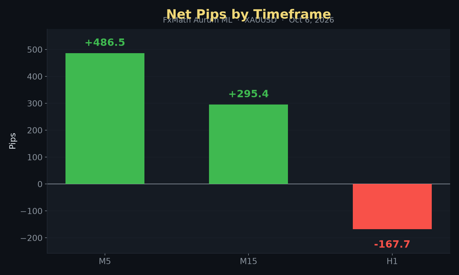 Net pips by timeframe — M5, M15, H1