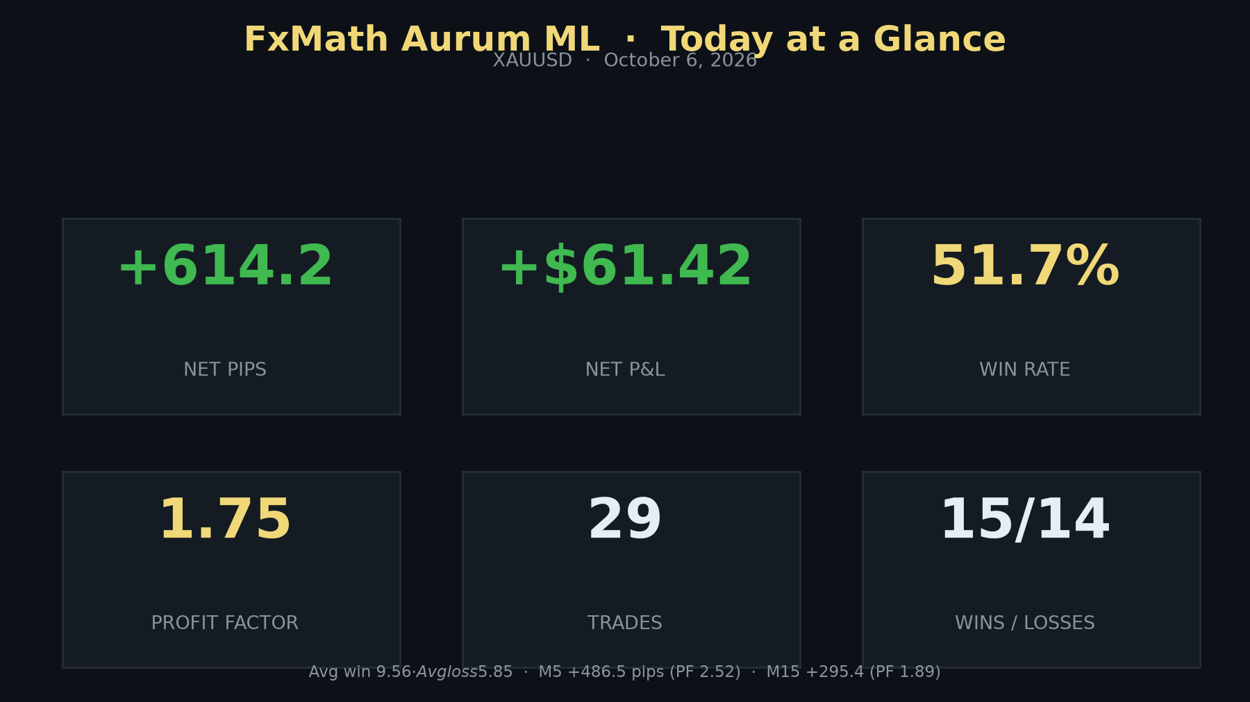 FxMath Aurum ML — today at a glance, 6 October 2026