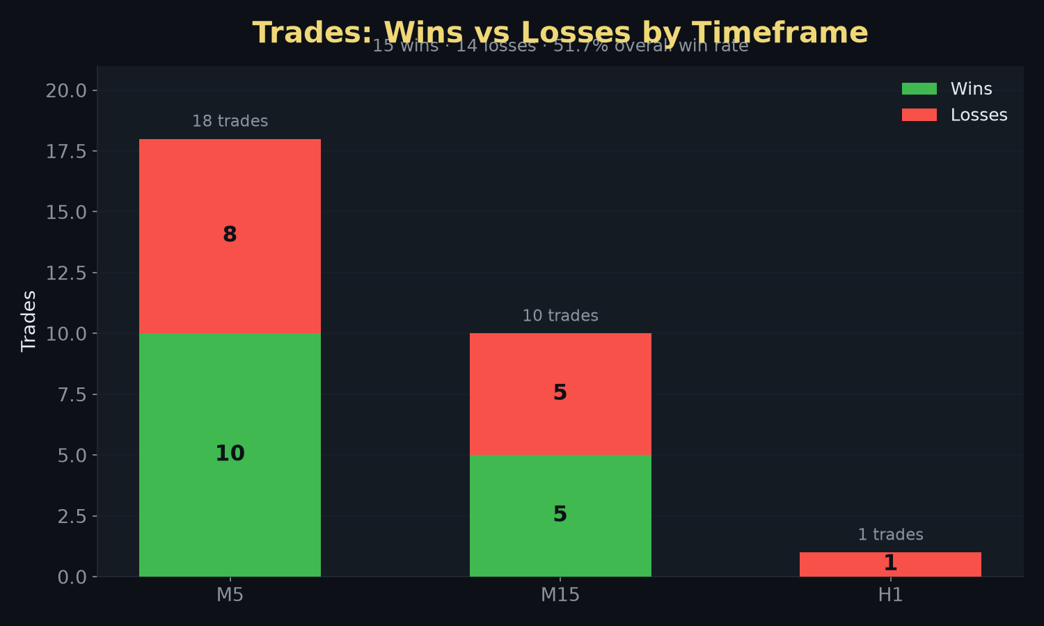Wins vs losses by timeframe